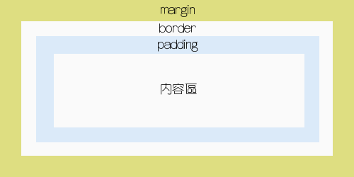 CSS box model 盒子模型的示意圖